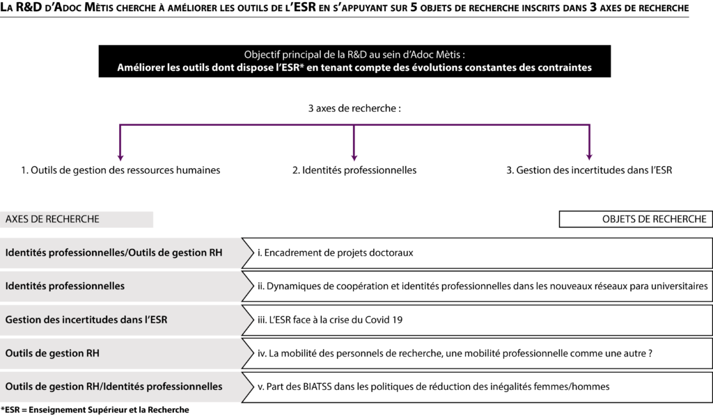 Schéma des 3 axes de recherche et des cinq objets de recherche