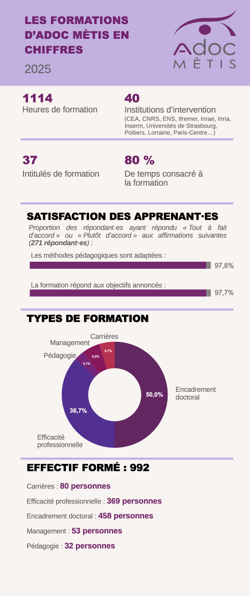 1114h de formation animées ; 7 nouveaux instituts ont fait appel à nous pour un total de 40 client·es (Universités, CNRS, Inria, Inserm, Institut Polytechnique de Paris) 37 intitulés de formation au service des personnels de l'enseignement supérieur et de la recherche : encadrement doctoral, pédagogie, gestion de carrière, efficacité professionnelle, management d'équipes de recherche, égalité professionnelle... 80% de notre temps consacré à la formation (un chiffre fortement en hausse depuis l'embauche d'une personne dédiée à la coordination de formation) Des taux de satisfaction encore plus élevés que l'an dernier sur nos méthodes pédagogiques et sur l'alignement entre objectifs annoncés et dispositif proposé